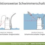 Funktionsweise Schwimmerschalter