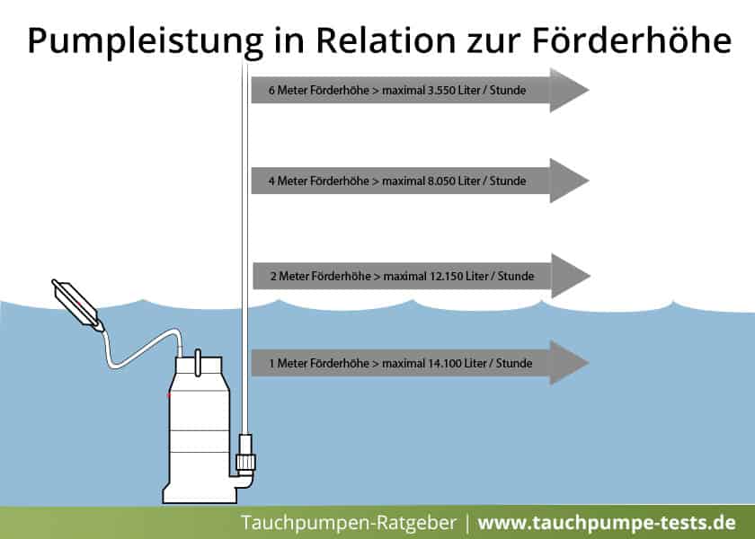 Beispielgrafik: Die Pumpleistung einer 16.000 Liter Tauchpumpe im Verhältnis zur Förderhöhe.